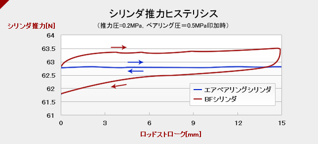 ACシリーズ - （シリンダ｜エアベアリングシリンダ）：FUJIKURA COMPOSITES/ 藤倉コンポジット 制御機器